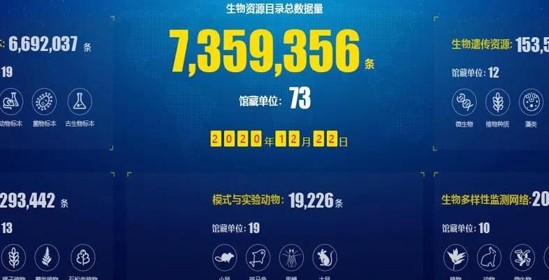 超700萬份生物資源數(shù)據(jù)“金礦”等你挖：中國科學院生物資源目錄發(fā)布！